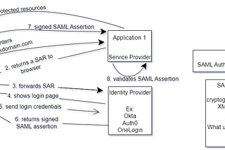 All about SSO…