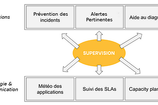 La supervision informatique