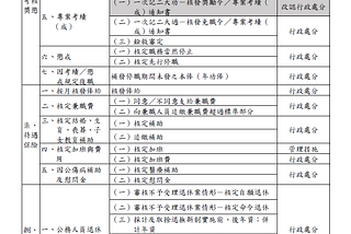 公務人員不服考績乙等改為提起復審