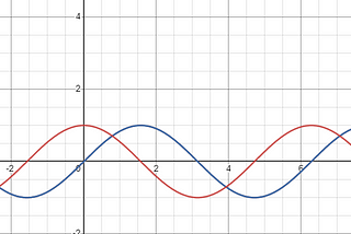 Title: Exploring the Fascinating World of Sinusoids: Unveiling Phase Shifts, Transformations, and…