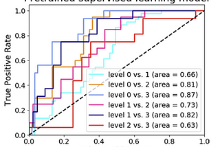 OvR and OvO Multi-classification