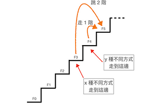 從零開始進入動態規劃的世界（二）- 尋找狀態轉移公式