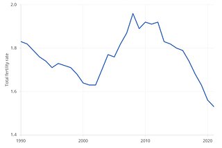 UK fertility rates, migration and population