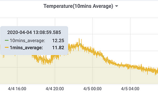 Home monitoring with ESP32. Part II — towards a more accurate temperature