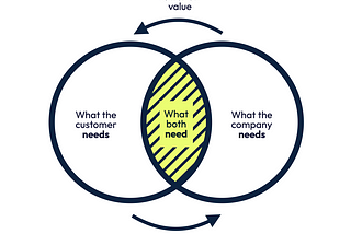 Customer value means business value