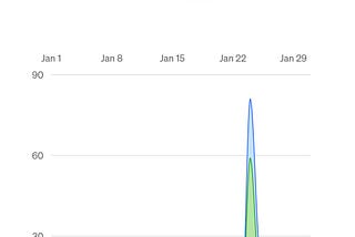 Here’s why I’m no longer interested in building my Medium account