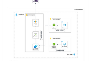 Log Export to Datadog in Azure Cloud Multi-Region Environment.