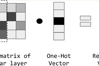 NLP Fundamentals — Embedding Words(P4)