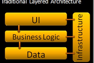 Onion Architecture Nedir?Avantajları Nelerdir?