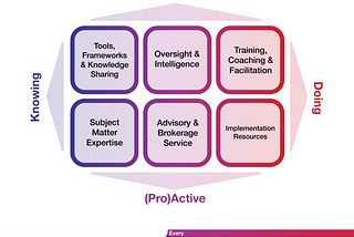 Revisiting the “Six Roles” Model … five years on