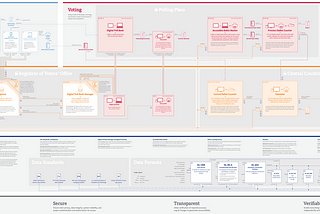 UX Design for Complex Systems