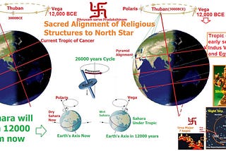 Ancient Tropic of Cancer and Sacred Alignment of Religious Structures to North Star