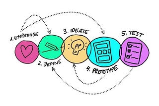 Design Thinking { Week 2 }