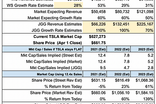 But Tesla is Overvalued at >1,000x Price/Earnings, No?