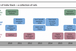 From Platforms to Protocols: India’s Story of Leapfrogging Financial Inclusion