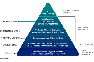 What is Data engineering and AI