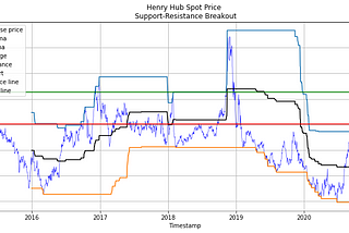 Back-Testing Mean Reversion Trading Strategy with Threshold Value-Energy Series