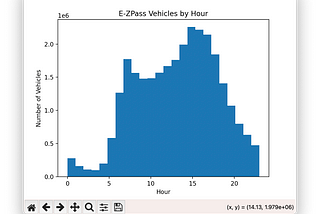 Data Science: Analyzing E-ZPass Vehicle Traffic in NYC: Hourly and Weekly Trends using Histogram.