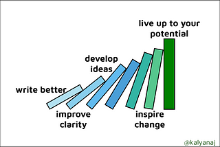 Writing leads to many domino effects: improved clarity, developing new ideas, and inspiring change.