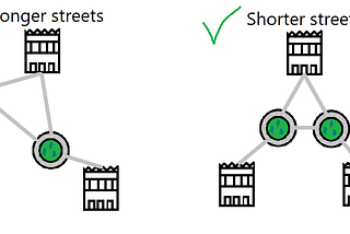 Optimizing lenght of edges in a graph