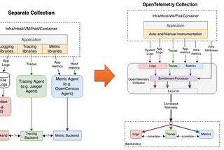 Server, Client and Internal Middlewares with OpenTelemetry in Golang