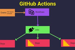 Looking At GutHub Actions in 2024