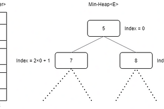 Solving K-Max problem combining PriorityQueue and HashMap data structure