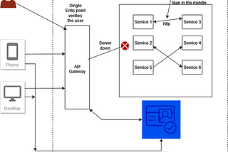 Microservice Architecture and Safety Considerations — Part 1