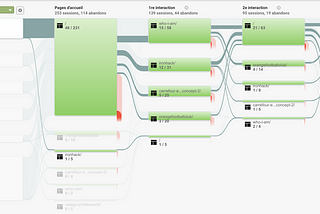 Design Portfolio: Utiliser Google Analytics