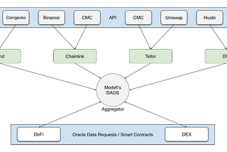 MODEFI-SECURED ORACLE SOLUTIONS