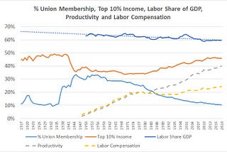 This Complicated Union Chart Shows Almost Everything