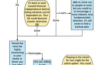 Should I Tell People I’m Not Religious Anymore? A Flowchart