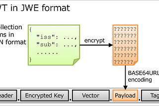 How to decrypt a JSON Web Encryption (JWE) using JAVA