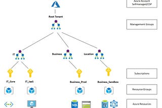 Azure Management System