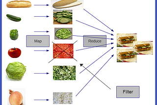 Learning Functional Programming with Scala