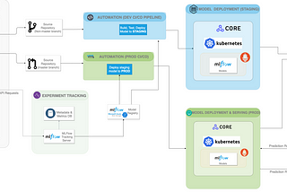 An End-to-End MLOps Platform Implementation using Open-source Tooling