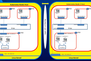 Kubernetes Networking Part 2