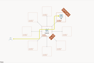 Advanced Kubernetes Networking: OKE in a Hub-Spoke Architectures