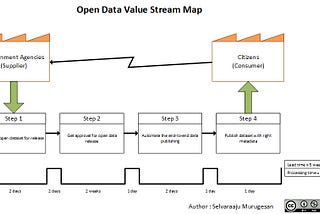 Open data value stream