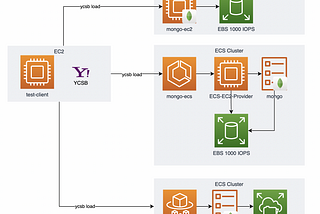 Simple MongoDB Load Testing With YCSB Using EC2, ECS, and Fargate