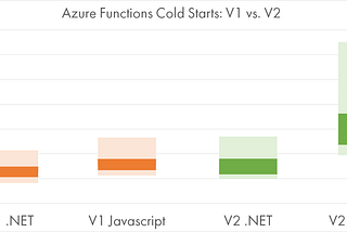 Azure Functions V2 Is Released, How Performant Is It?