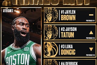 Jaylen Brown Secures Top Spot on Our Finals MVP Ladder, With Jayson Tatum Rising to 2nd Place 📈