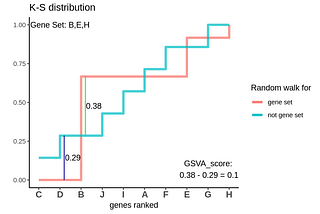 Decoding Gene Set Variation Analysis