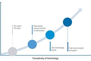 Reconciling blockchain and data confidentiality