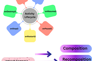 Goodbye to Activity Lifecycle and Hello to Compose Lifecycle