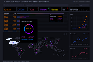 COVID-19 Dashboard Data Interaction Methods : Design by Abhishek Chitranshi