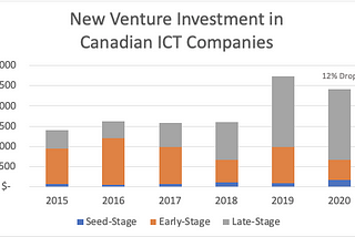 Reviewing My 2020 Canadian Venture Capital Predictions