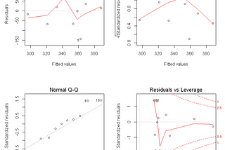 Interpret Regression Analysis Results using R: Biomedical Data