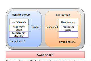 論文閱讀: Taming Memory Related Performance Pitfalls in Linux Cgroups